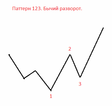 Паттерн 123 вверх