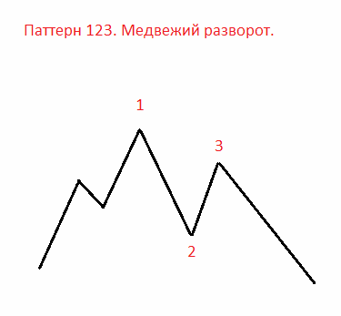 Паттерн 123 вниз