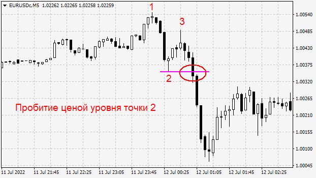 Торговать по 123 при пробитии точки 2