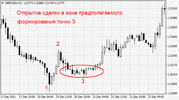 Торговать по 123 вход в точке 3