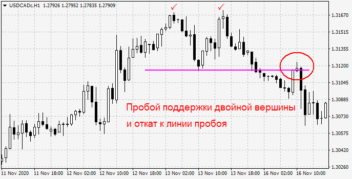 Как торговать по двойной вершине