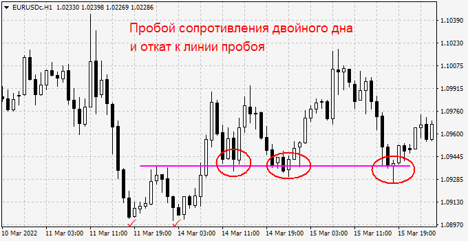 Как торговать по двойному дну