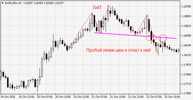 Как торговать по модели голова и плечи