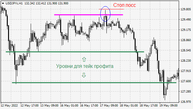 Ложный пробой с тейком и стопом