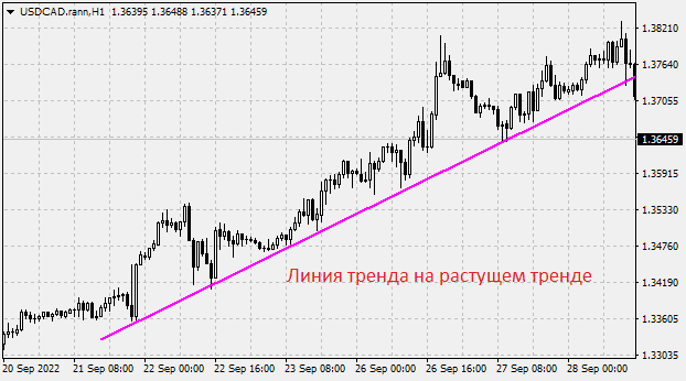Определение тренда вверх при помощи линий тренда