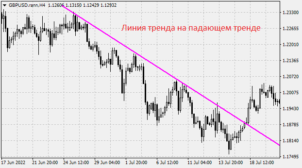 Определение тренда вниз при помощи линий тренда