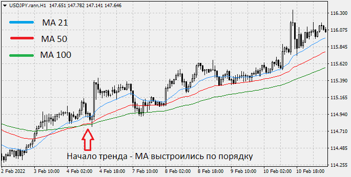 Определение тренда при помощи Moving Average