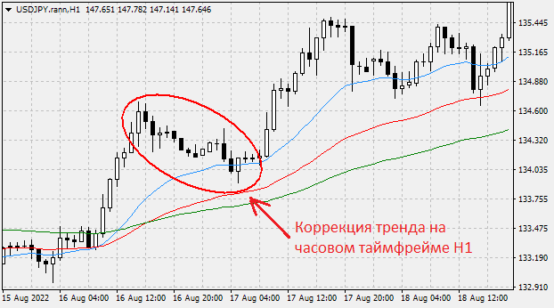 Тренд вверх на H1