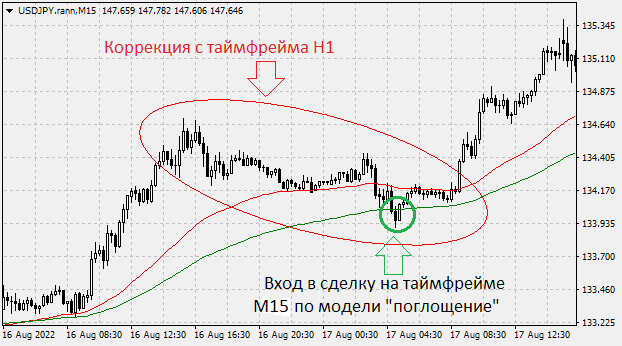 Вход в коррекцию на M15