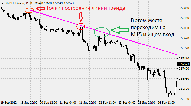 Тренд вниз на H1