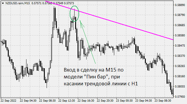 Вход при отскоке от линии тренда на M15