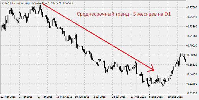 Среднесрочный тренд