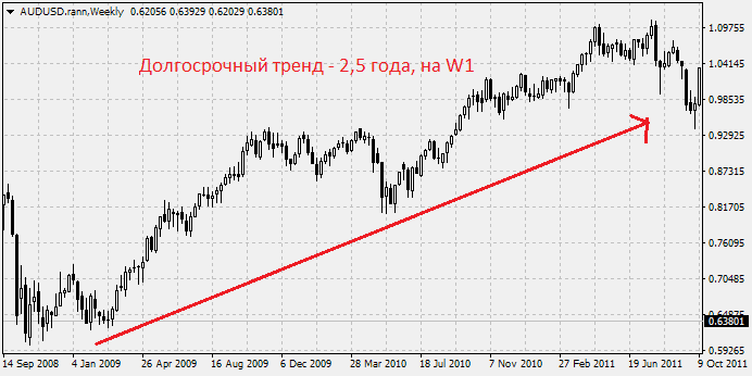 Долгосрочный тренд