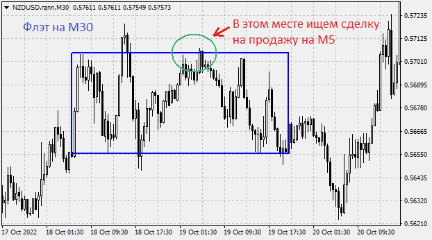 Определение флэта на таймфрейме M30