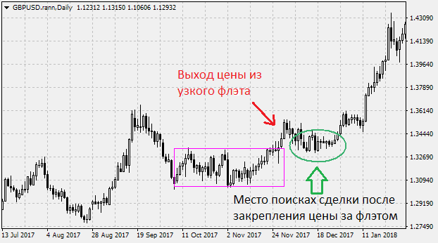 Торговля при выходе цены из узкого флэта