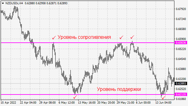 Горизонтальные уровни