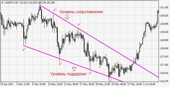 Уровни при тренде вниз