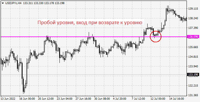 Пробой уровня