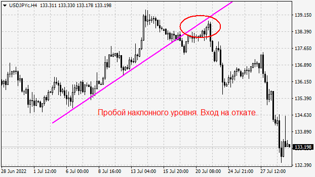 Пробой наклонного уровня