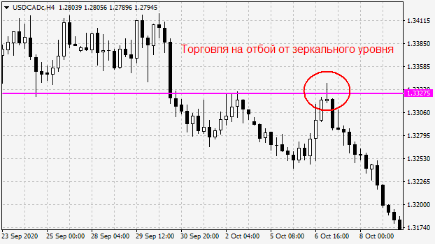 Торговля по зеркальным уровням