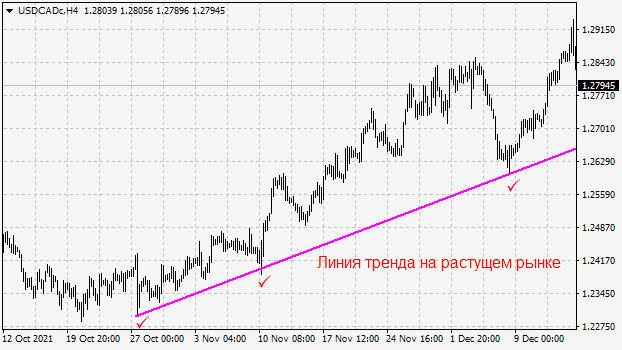 Линия тренда на растущем рынке