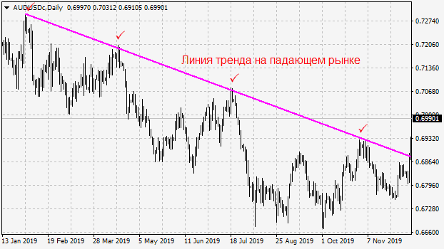 Линия тренда на падающем рынке