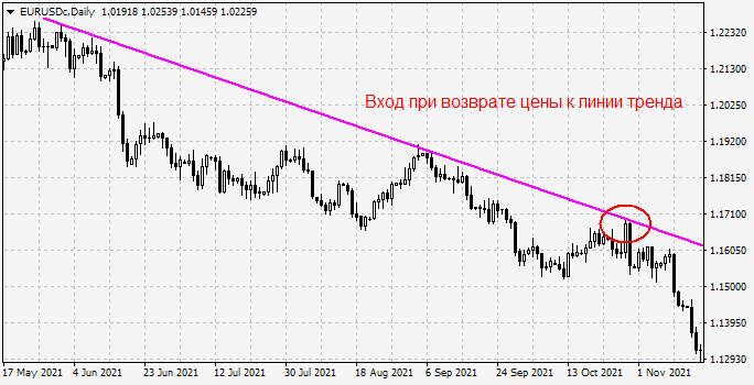 Сделка при возврате цены к линии тренда