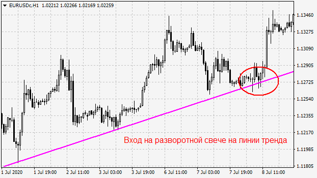 Сделка на разворотной свече на линии тренда