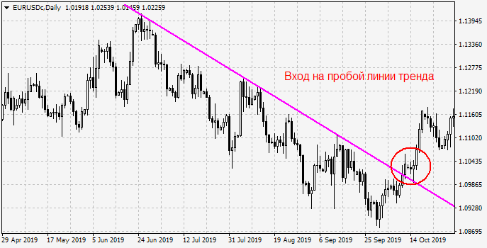 Вход на пробой линии тренда