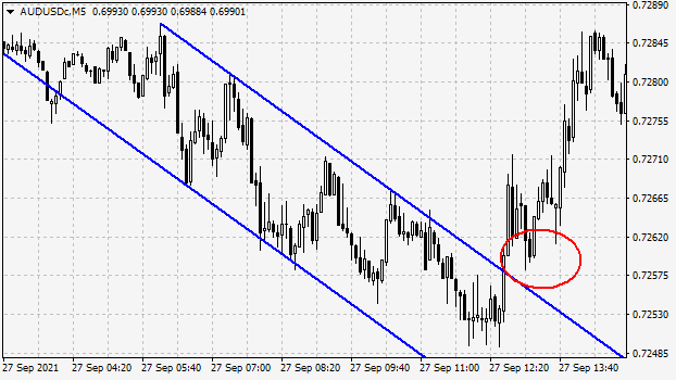 Торговля на пробой канала